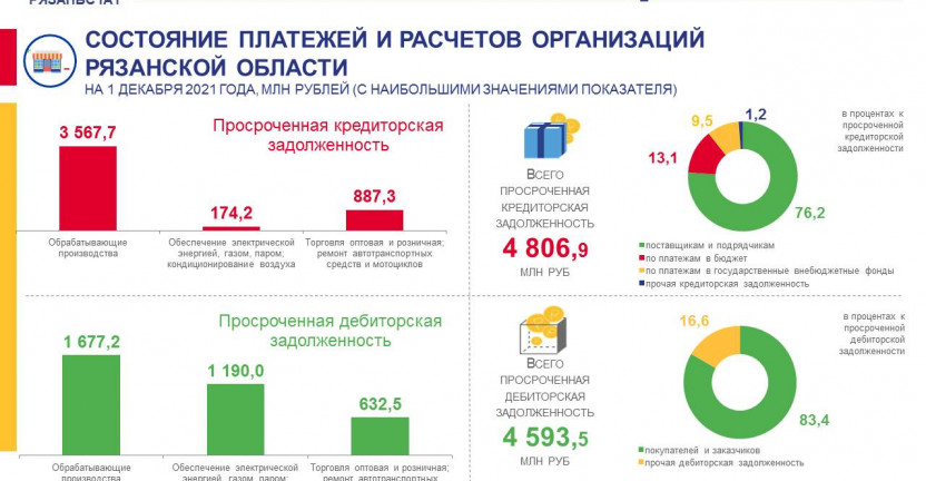 Состояние платежей и расчетов организаций Рязанской области на 1 декабря 2021 года